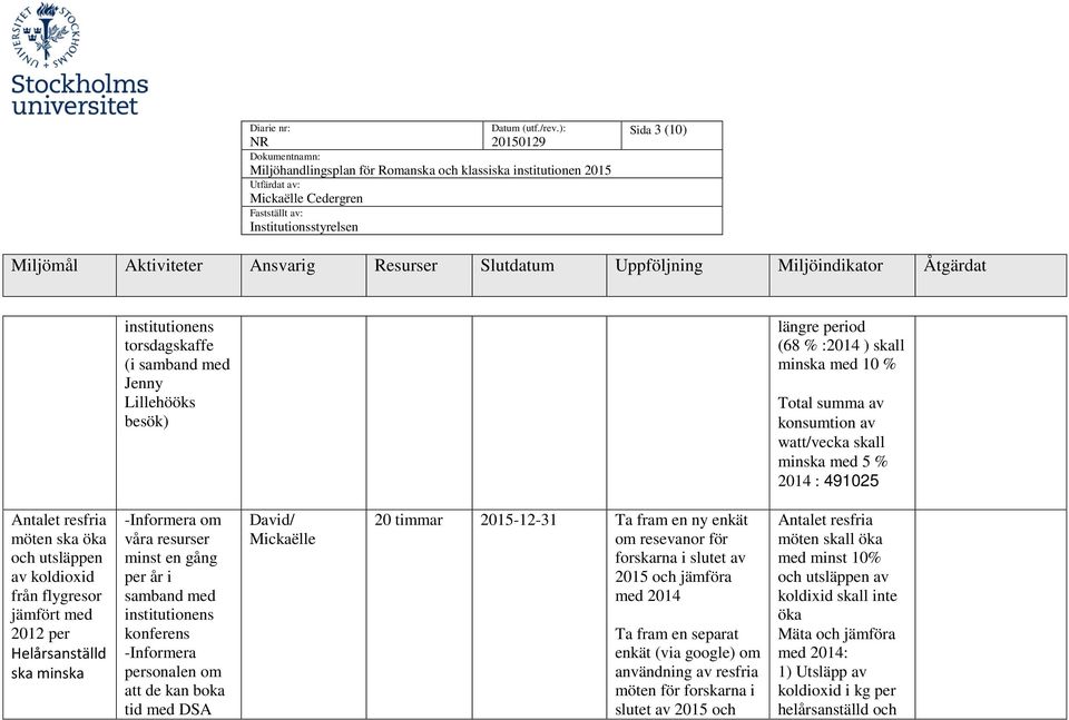 institutionens konferens -Informera personalen om att de kan boka tid med DSA David/ 20 timmar 2015-12-31 Ta fram en ny enkät om resevanor för forskarna i slutet av 2015 och jämföra med 2014 Ta fram
