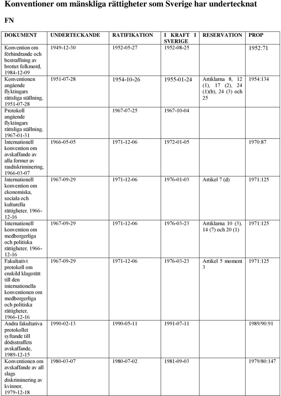 1967-07-25 1967-10-04 flyktingars rättsliga ställning, 1967-01-31 Internationell 1966-05-05 1971-12-06 1972-01-05 1970:87 alla former av rasdiskriminering, 1966-03-07 Internationell ekonomiska,