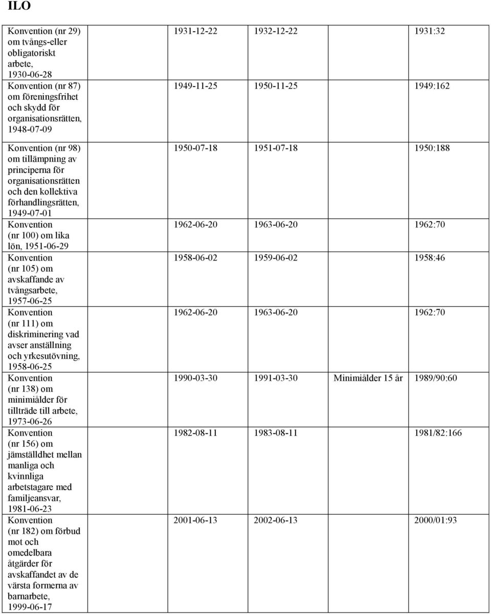 138) om minimiålder för tillträde till arbete, 1973-06-26 (nr 156) om jämställdhet mellan manliga och kvinnliga arbetstagare med familjeansvar, 1981-06-23 (nr 182) om förbud mot och omedelbara