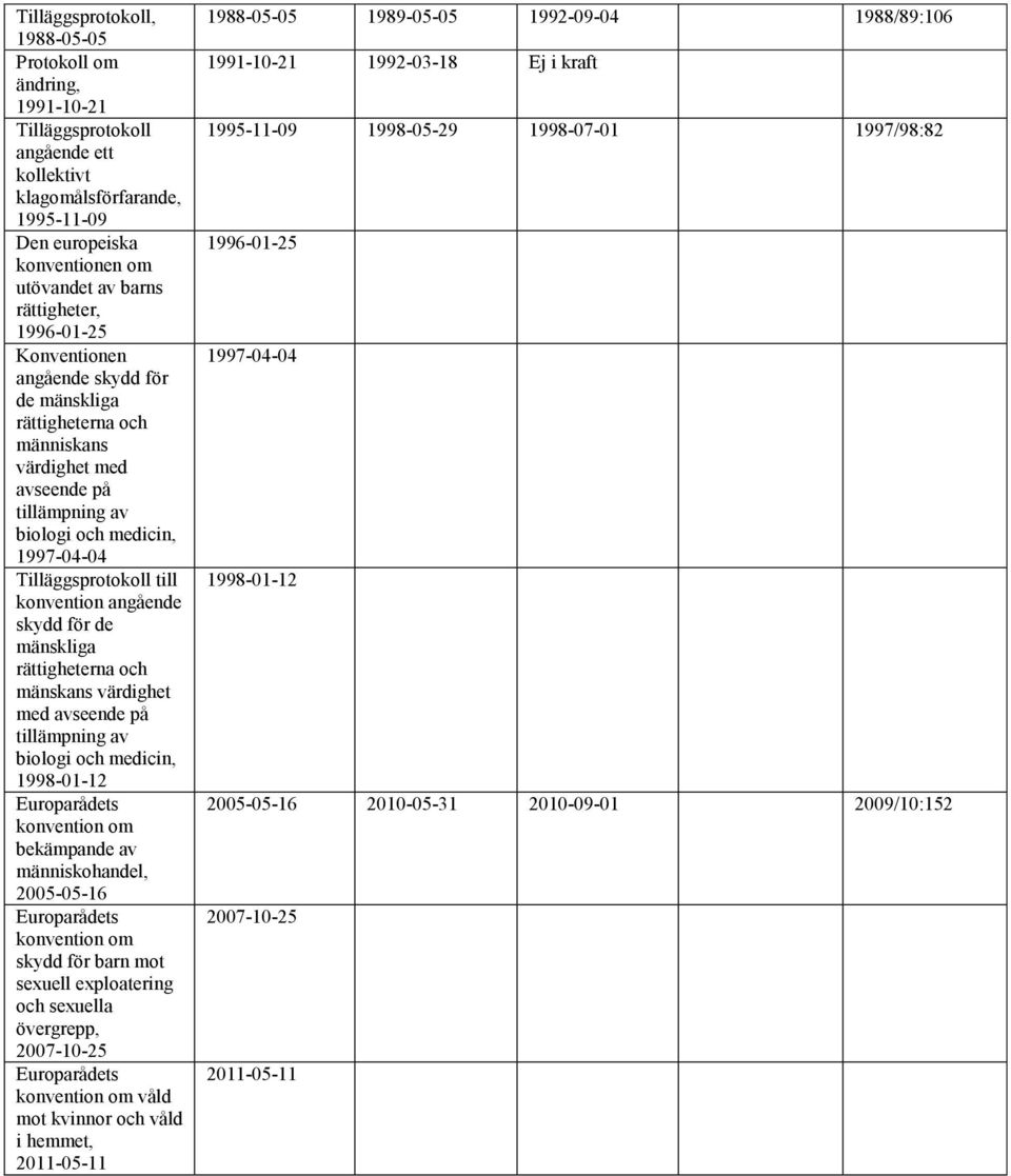 tillämpning av biologi och medicin, 1998-01-12 bekämpande av människohandel, 2005-05-16 skydd för barn mot sexuell exploatering och sexuella övergrepp, 2007-10-25 våld mot kvinnor och våld i hemmet,