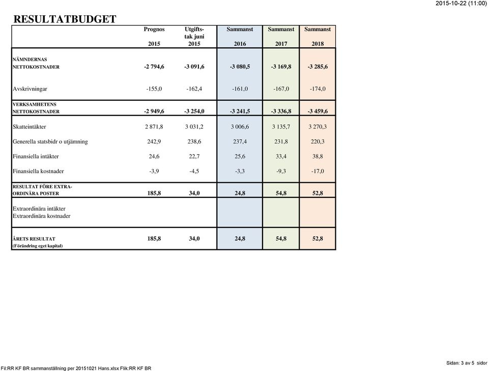 242,9 238,6 237,4 231,8 220,3 Finansiella intäkter 24,6 22,7 25,6 33,4 38,8 Finansiella kostnader -3,9-4,5-3,3-9,3-17,0 RESULTAT FÖRE EXTRA- ORDINÄRA POSTER