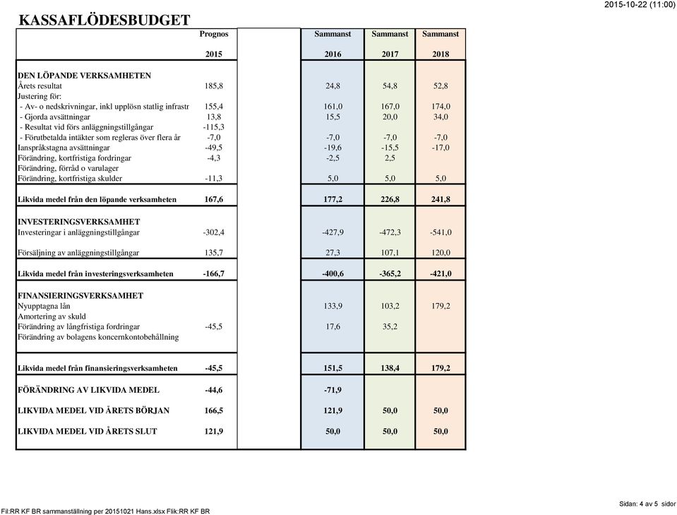 avsättningar -49,5-18,9-19,6-15,5-17,0 Förändring, kortfristiga fordringar -4,3-2,5 2,5 Förändring, förråd o varulager Förändring, kortfristiga skulder -11,3 5,0 5,0 5,0 5,0 Likvida medel från den