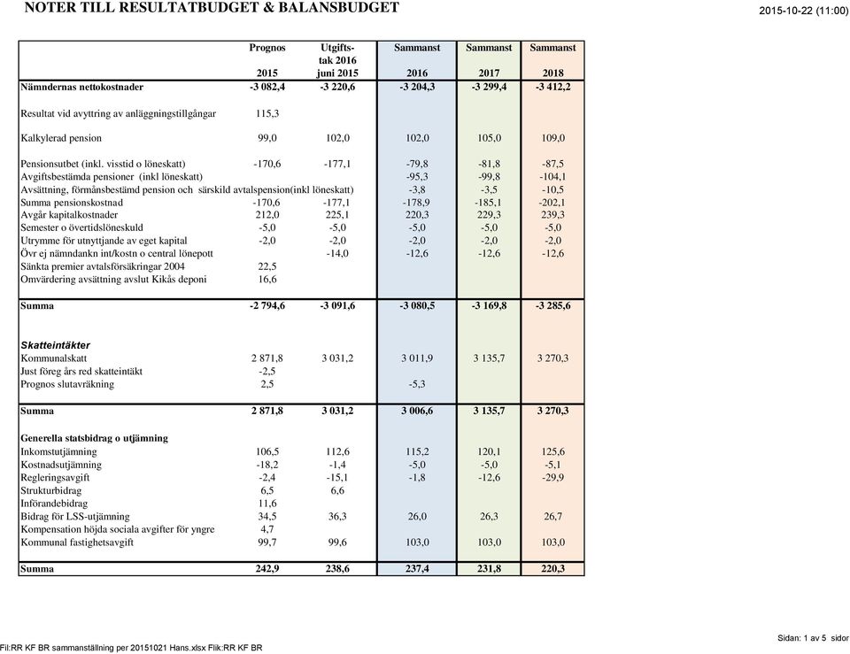 visstid o löneskatt) -170,6-177,1-79,8-81,8-87,5 Avgiftsbestämda pensioner (inkl löneskatt) -95,3-99,8-104,1 Avsättning, förmånsbestämd pension och särskild avtalspension(inkl löneskatt)