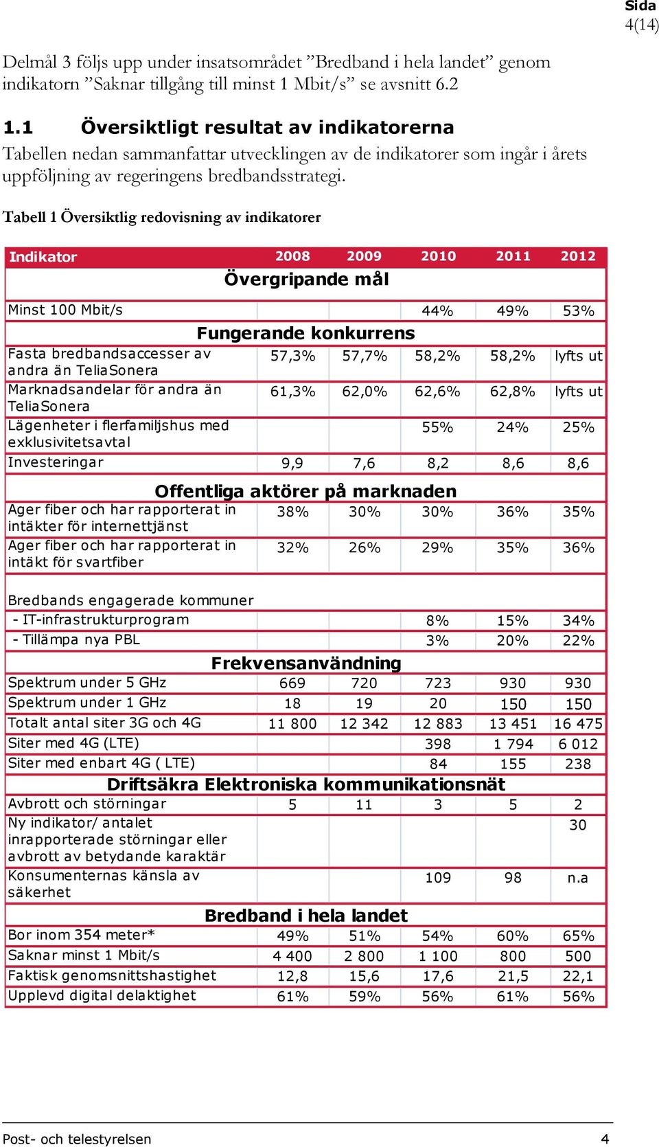 Tabell 1 Översiktlig redovisning av indikatorer Indikator 2008 2009 2010 2011 2012 Minst 100 Mbit/s 44% 49% 53% Fasta bredbandsaccesser av 57,3% 57,7% 58,2% 58,2% lyfts ut andra än TeliaSonera