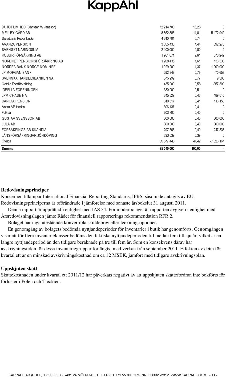 SVENSKA HANDELSBANKEN SA 575 292 0,77 9 500 Catella Fondförvaltning 435 000 0,58-357 300 IDEELLA FÖRENINGEN 380 000 0,51 0 JPM CHASE NA 345 329 0,46 189 510 DANICA PENSION 310 617 0,41 116 150 Andra