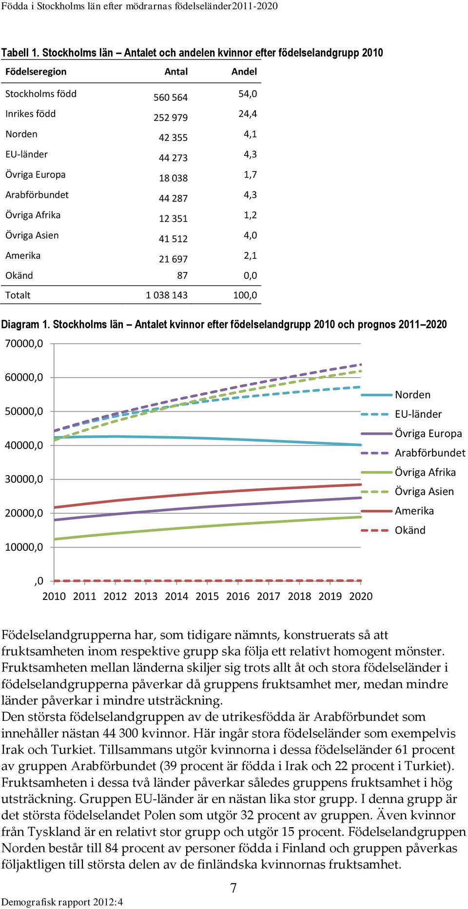 Europa 18 038 1,7 Arabförbundet 44 287 4,3 Övriga Afrika 12 351 1,2 Övriga Asien 41 512 4,0 Amerika 21 697 2,1 Okänd 87 0,0 Totalt 1 038 143 100,0 Diagram 1.