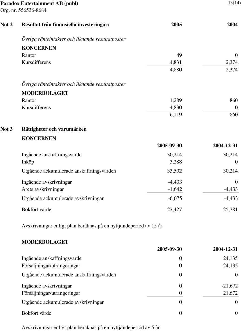 3,288 0 Utgående ackumulerade anskaffningsvärden 33,502 30,214 Ingående avskrivningar -4,433 0 Årets avskrivningar -1,642-4,433 Utgående ackumulerade avskrivningar -6,075-4,433 Bokfört värde 27,427