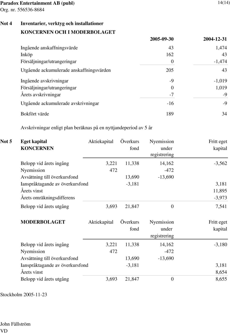 Avskrivningar enligt plan beräknas på en nyttjandeperiod av 5 år Not 5 Eget kapital Aktiekapital Överkurs Nyemission Fritt eget KONCERNEN fond under kapital registrering Belopp vid årets ingång 3,221