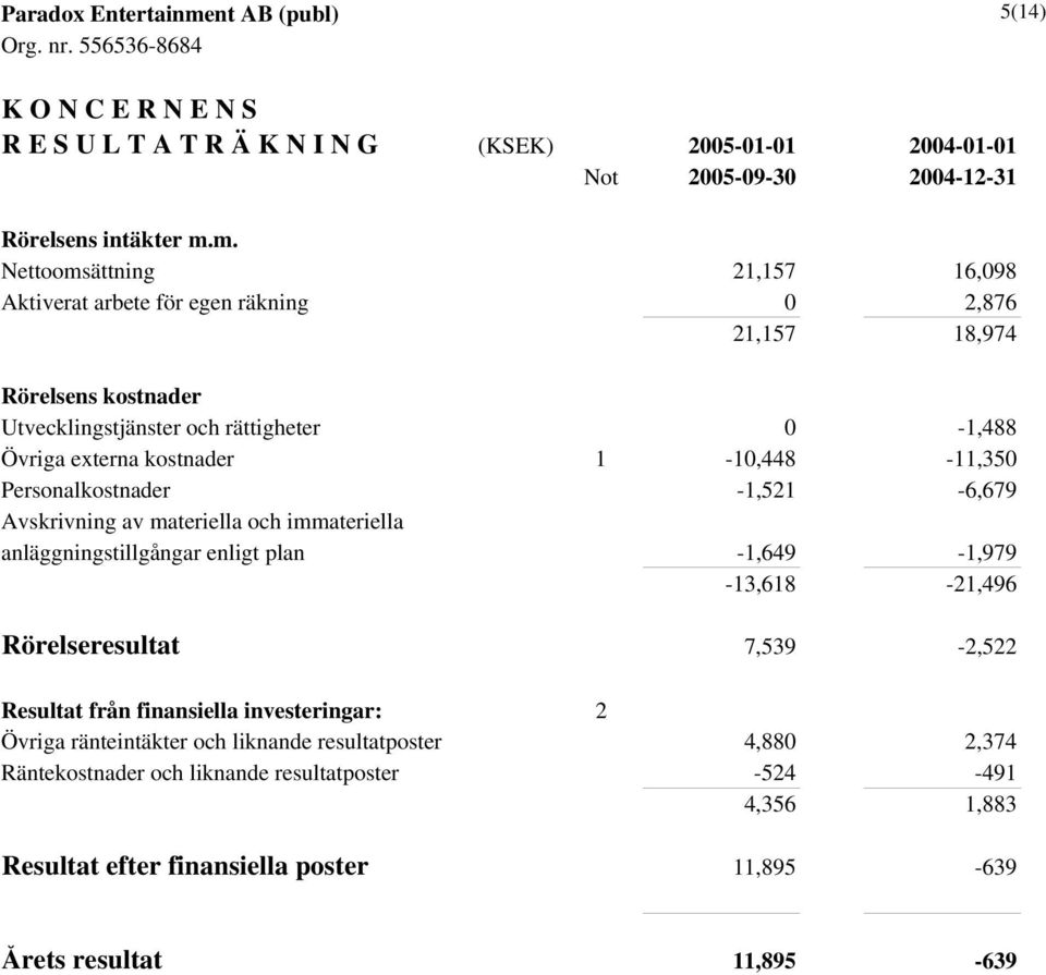 1-10,448-11,350 Personalkostnader -1,521-6,679 Avskrivning av materiella och immateriella anläggningstillgångar enligt plan -1,649-1,979-13,618-21,496 Rörelseresultat 7,539-2,522