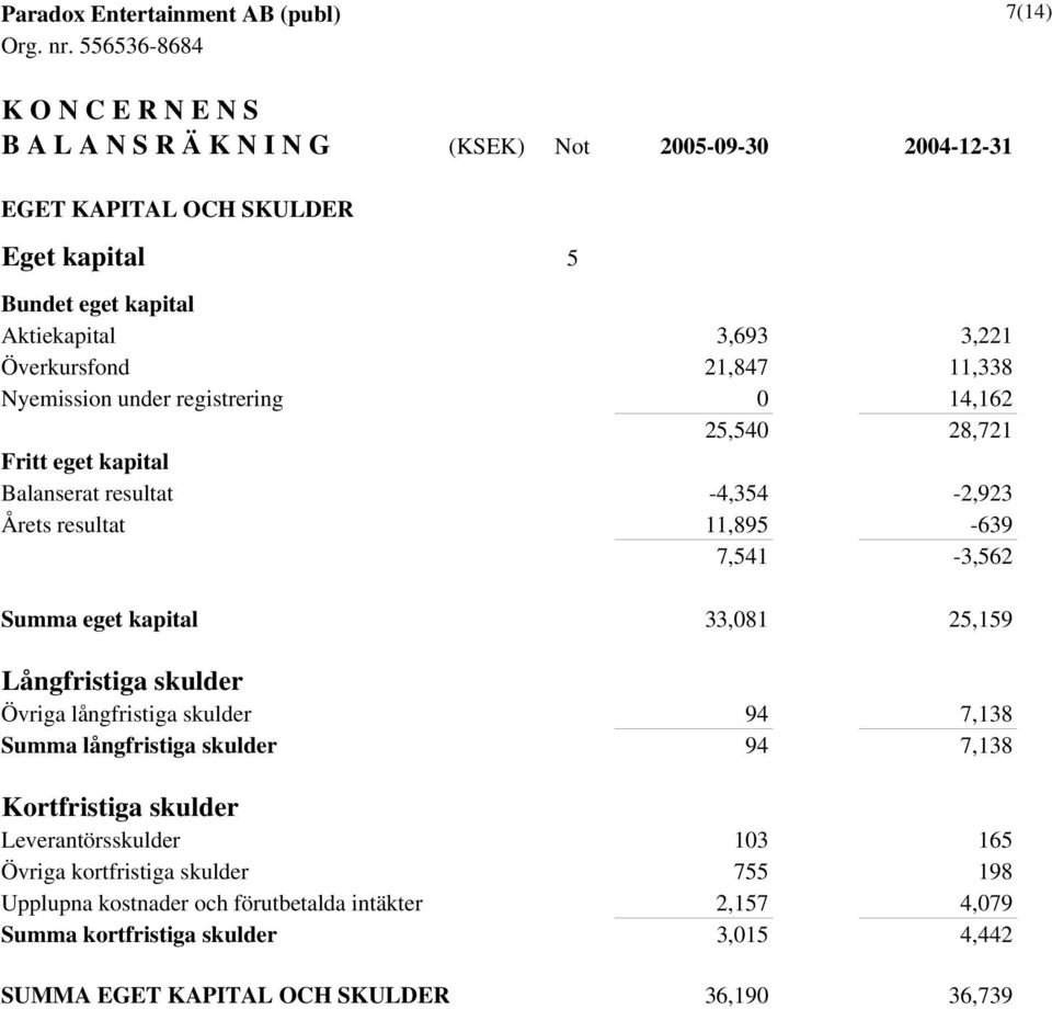 Summa eget kapital 33,081 25,159 Långfristiga skulder Övriga långfristiga skulder 94 7,138 Summa långfristiga skulder 94 7,138 Kortfristiga skulder Leverantörsskulder 103