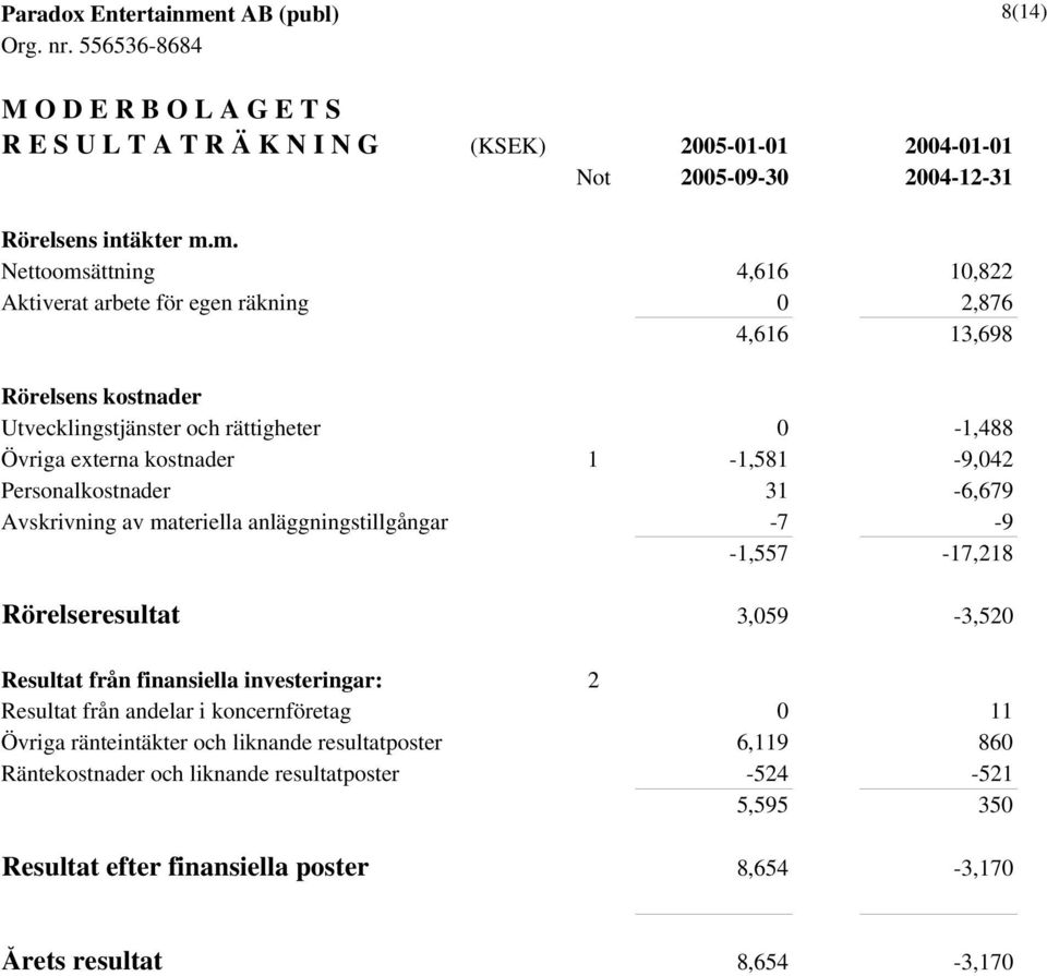 1-1,581-9,042 Personalkostnader 31-6,679 Avskrivning av materiella anläggningstillgångar -7-9 -1,557-17,218 Rörelseresultat 3,059-3,520 Resultat från finansiella investeringar: 2