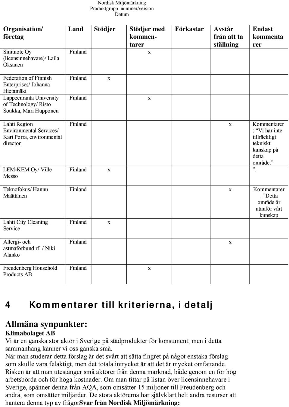 Oy/ Ville Messo Teknofokus/ Hannu Määttänen Lahti City Cleaning Service Finland x Kommentarer : Vi har inte tillräckligt tekniskt kunskap på detta område. Finland x. Finland x Kommentarer : Detta område är utanför vårt kunskap Finland x Allergi- och astmaförbund rf.