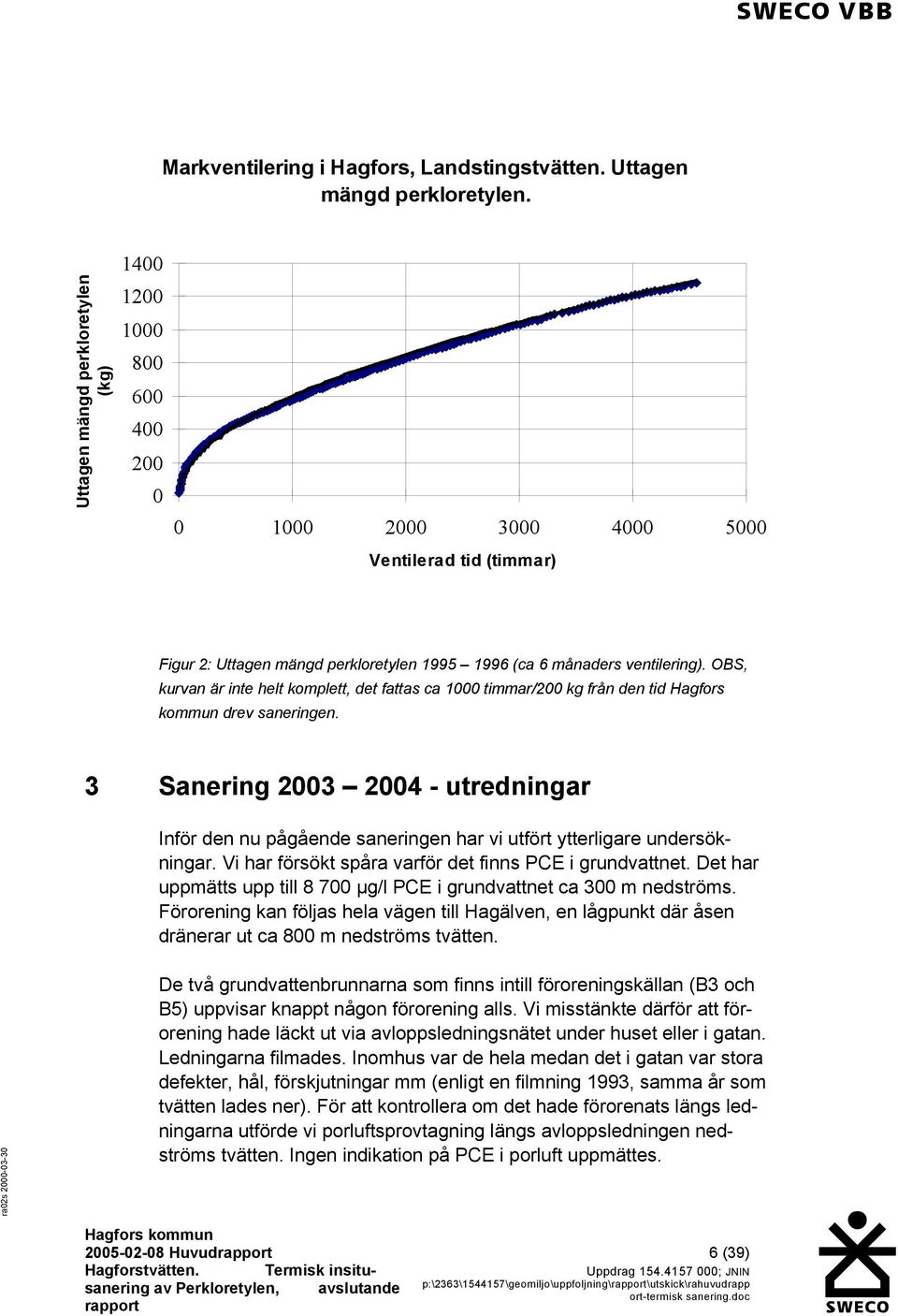 OBS, kurvan är inte helt komplett, det fattas ca 1000 timmar/200 kg från den tid Hagfors kommun drev saneringen.
