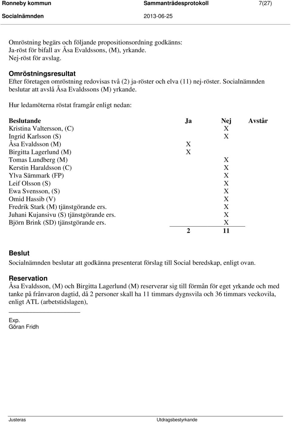 Hur ledamöterna röstat framgår enligt nedan: ande Ja Nej Avstår Kristina Valtersson, (C) X Ingrid Karlsson (S) X Åsa Evaldsson (M) X Birgitta Lagerlund (M) X Tomas Lundberg (M) X Kerstin Haraldsson