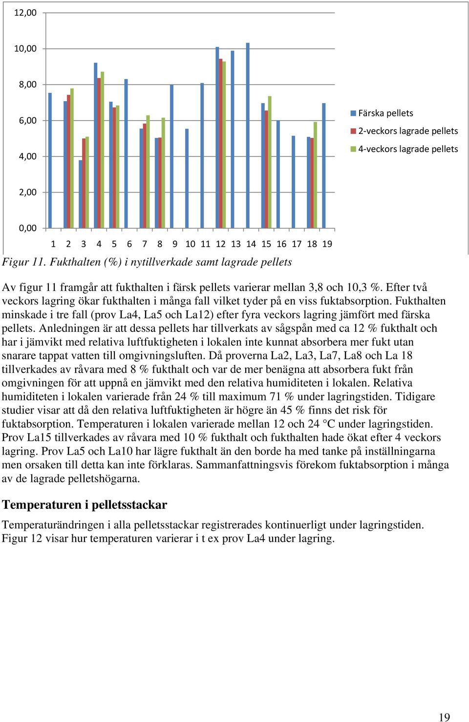 Efter två veckors lagring ökar fukthalten i många fall vilket tyder på en viss fuktabsorption.