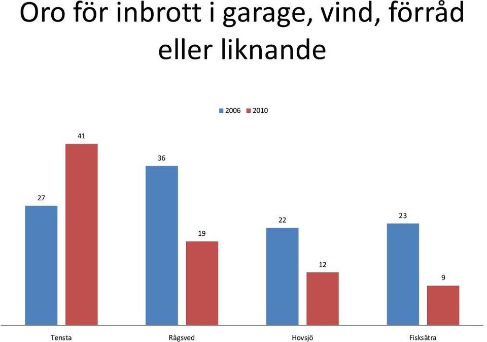 I samband med att de första poliskontoren inrättades 26 genomfördes en trygghetsundersökning bland de boende i områdena. Brå har följt upp denna med en ny mätning 21.