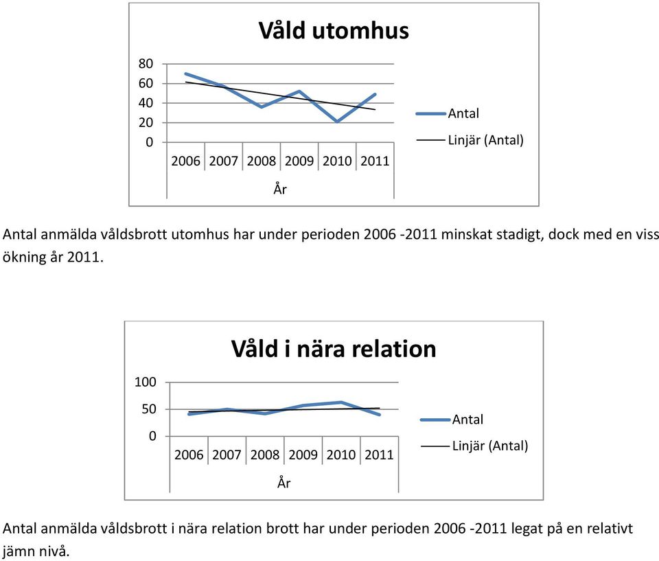 211. 1 5 Våld i nära relation 26 27 28 29 21 211 Antal ) Antal anmälda