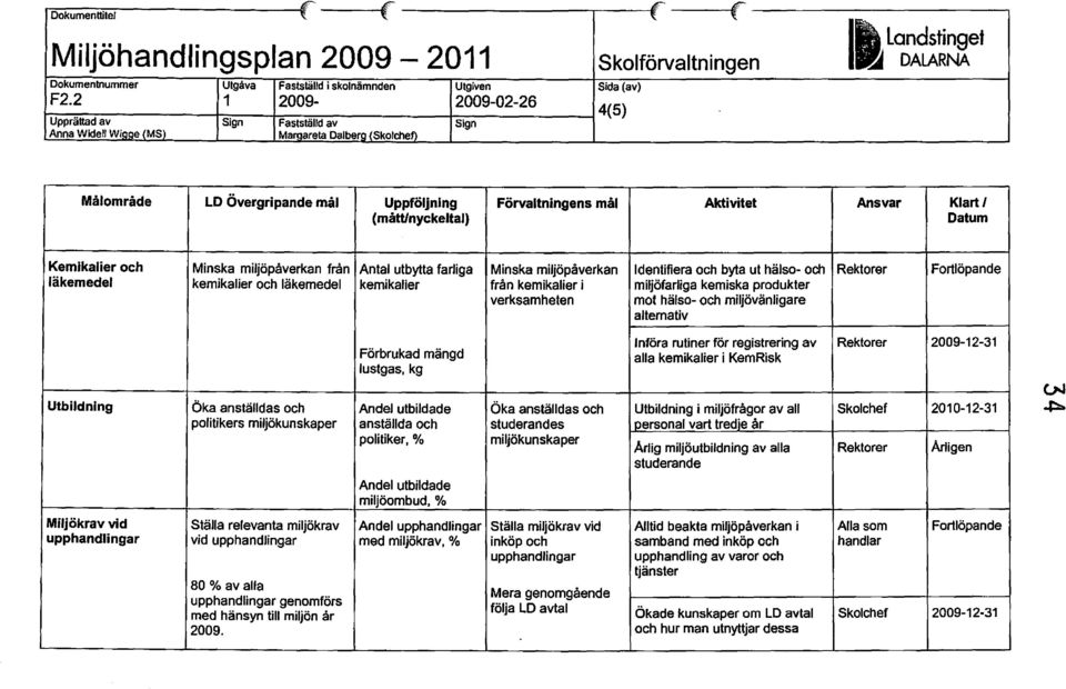 kemiska produkter verksamheten mot hälso- och miljövänligare alternativ Förbrukad mängd lustgas, kg Införa rutiner för registrering av Rektorer 2009-12-31 alla kemikalier i KemRisk Utbildning Öka