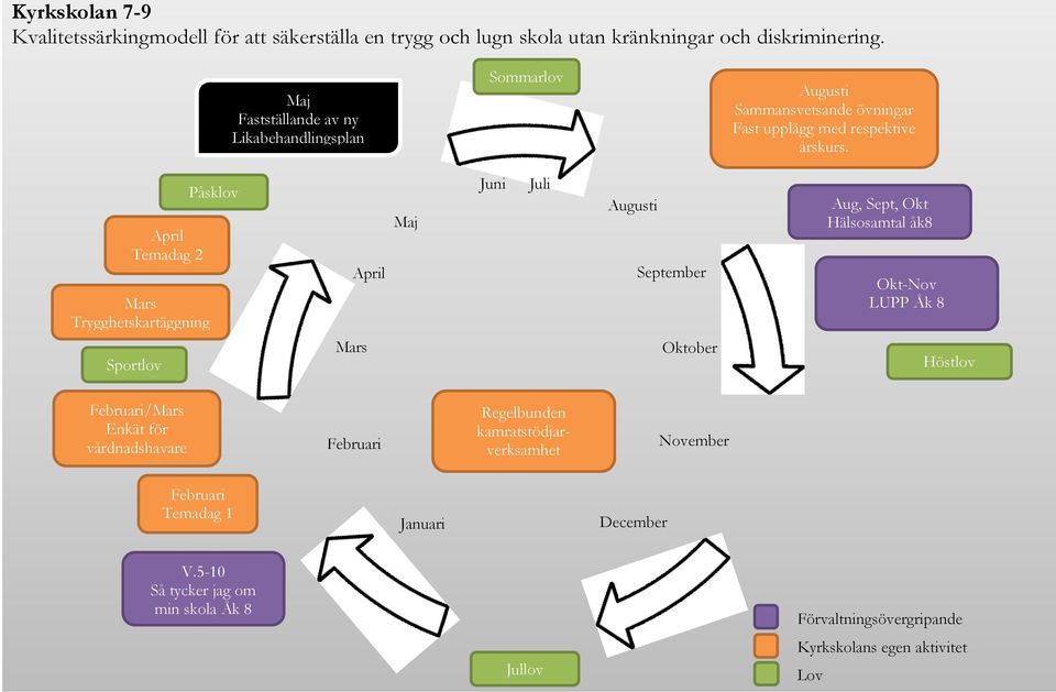 April Temadag 2 Mars Trygghetskartäggning Sportlov Påsklov Mars April Maj Juni Juli Augusti September Oktober Aug, Sept, Okt Hälsosamtal åk8 Okt-Nov LUPP Åk 8 Höstlov