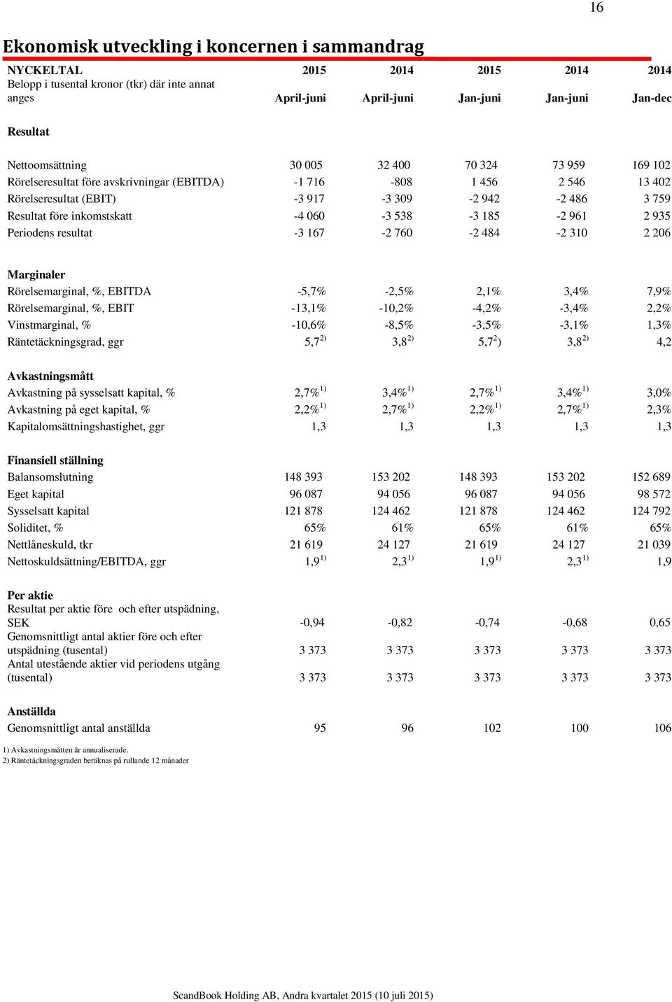 inkomstskatt -4 060-3 538-3 185-2 961 2 935 Periodens resultat -3 167-2 760-2 484-2 310 2 206 Marginaler Rörelsemarginal, %, EBITDA -5,7% -2,5% 2,1% 3,4% 7,9% Rörelsemarginal, %, EBIT -13,1% -10,2%