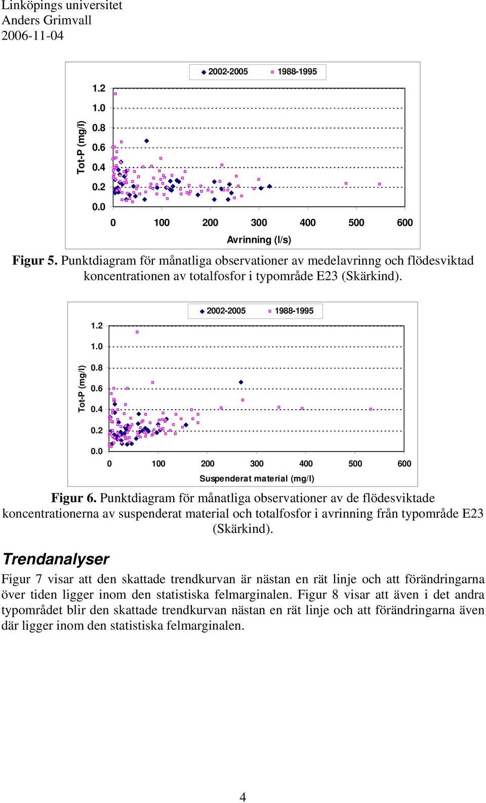 Punktdiagram för månatliga observationer av de flödesviktade koncentrationerna av suspenderat material och totalfosfor i avrinning från typområde E23 (Skärkind).