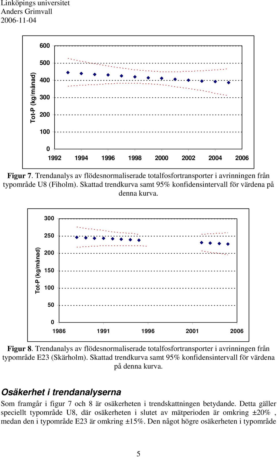 Trendanalys av flödesnormaliserade totalfosfortransporter i avrinningen från typområde E23 (Skärholm). Skattad trendkurva samt 95% konfidensintervall för värdena på denna kurva.
