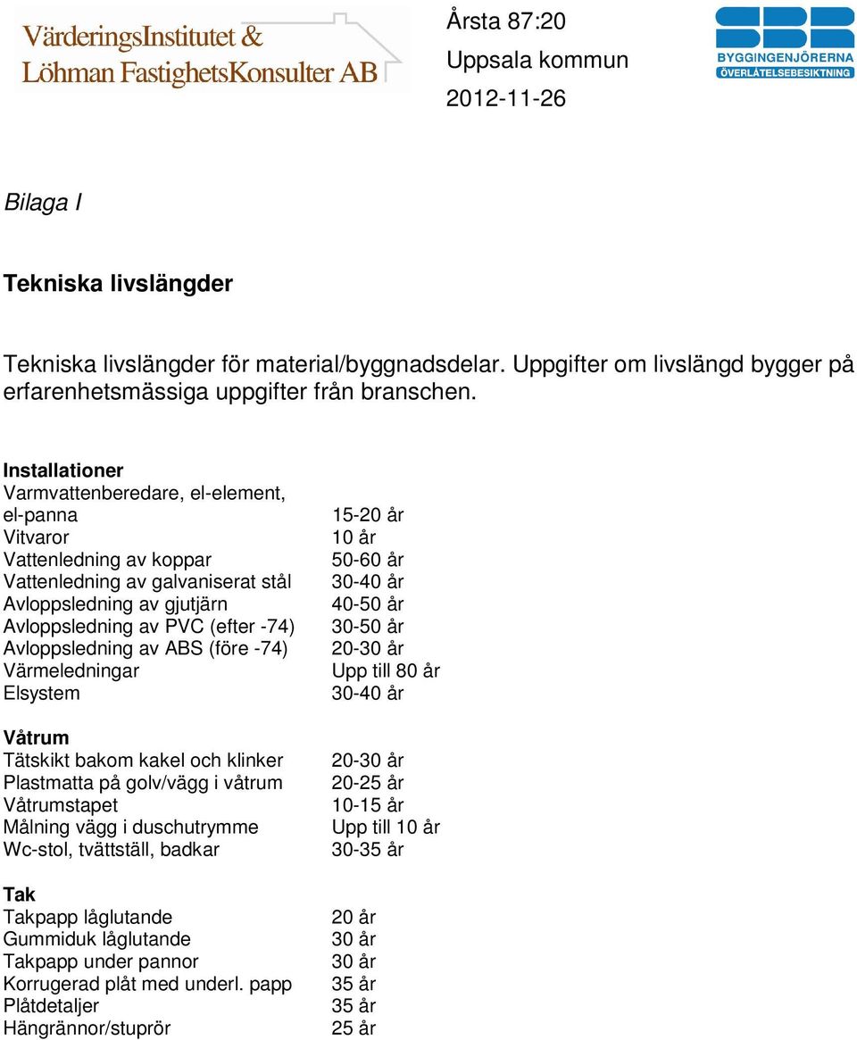 av ABS (före -74) Värmeledningar Elsystem Våtrum Tätskikt bakom kakel och klinker Plastmatta på golv/vägg i våtrum Våtrumstapet Målning vägg i duschutrymme Wc-stol, tvättställ, badkar Tak Takpapp