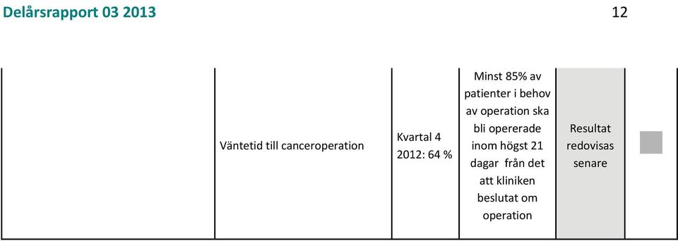 operation ska bli opererade inom högst 21 dagar från