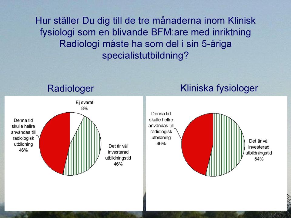 Radiologer Kliniska fysiologer Denna tid skulle hellre användas till radiologisk utbildning 46% Ej svarat