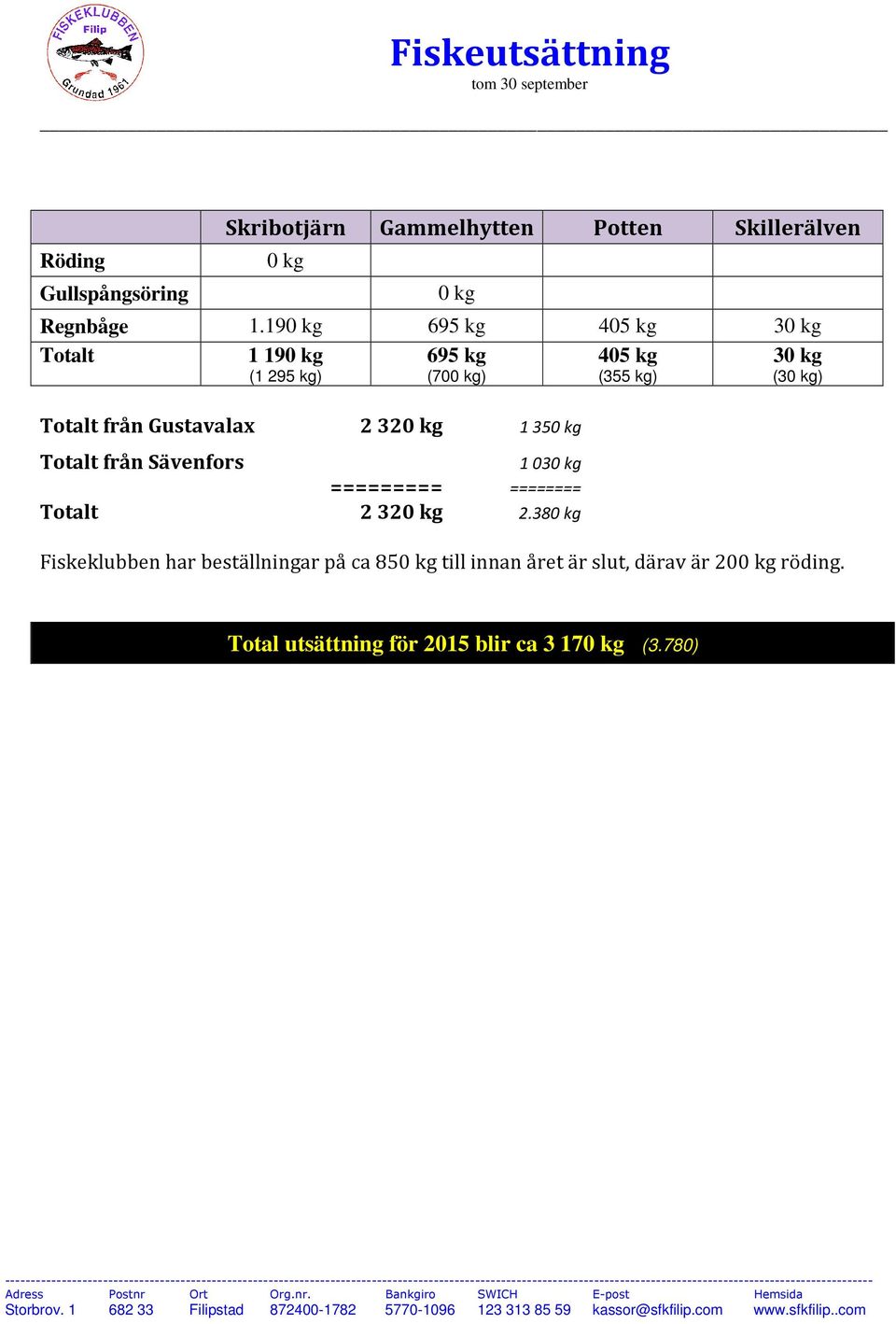 Gustavalax 2 320 kg 1 350 kg Totalt från Sävenfors 1030 kg ========= ======== Totalt 2320 kg 2.