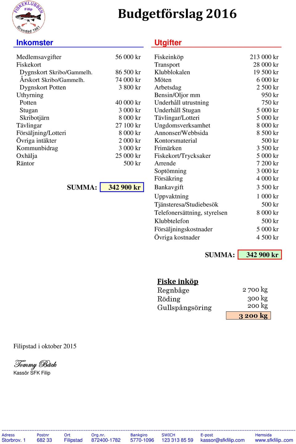 kr Tävlingar/Lotteri 5 000 kr Tävlingar 27 100 kr Ungdomsverksamhet 8 000 kr Försäljning/Lotteri 8 000 kr Annonser/Webbsida 8 500 kr Övriga intäkter 2 000 kr Kontorsmaterial 500 kr Kommunbidrag