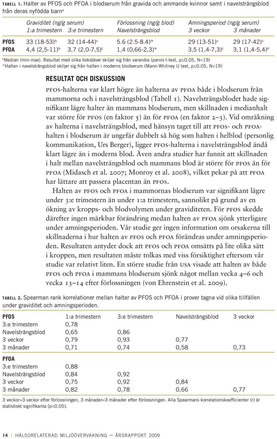 trimestern 3:e trimestern Navelsträngsblod 3 veckor 3 månader PFOS 33 (18-53) b 32 (14-44) c 5.6 (2.5-8.