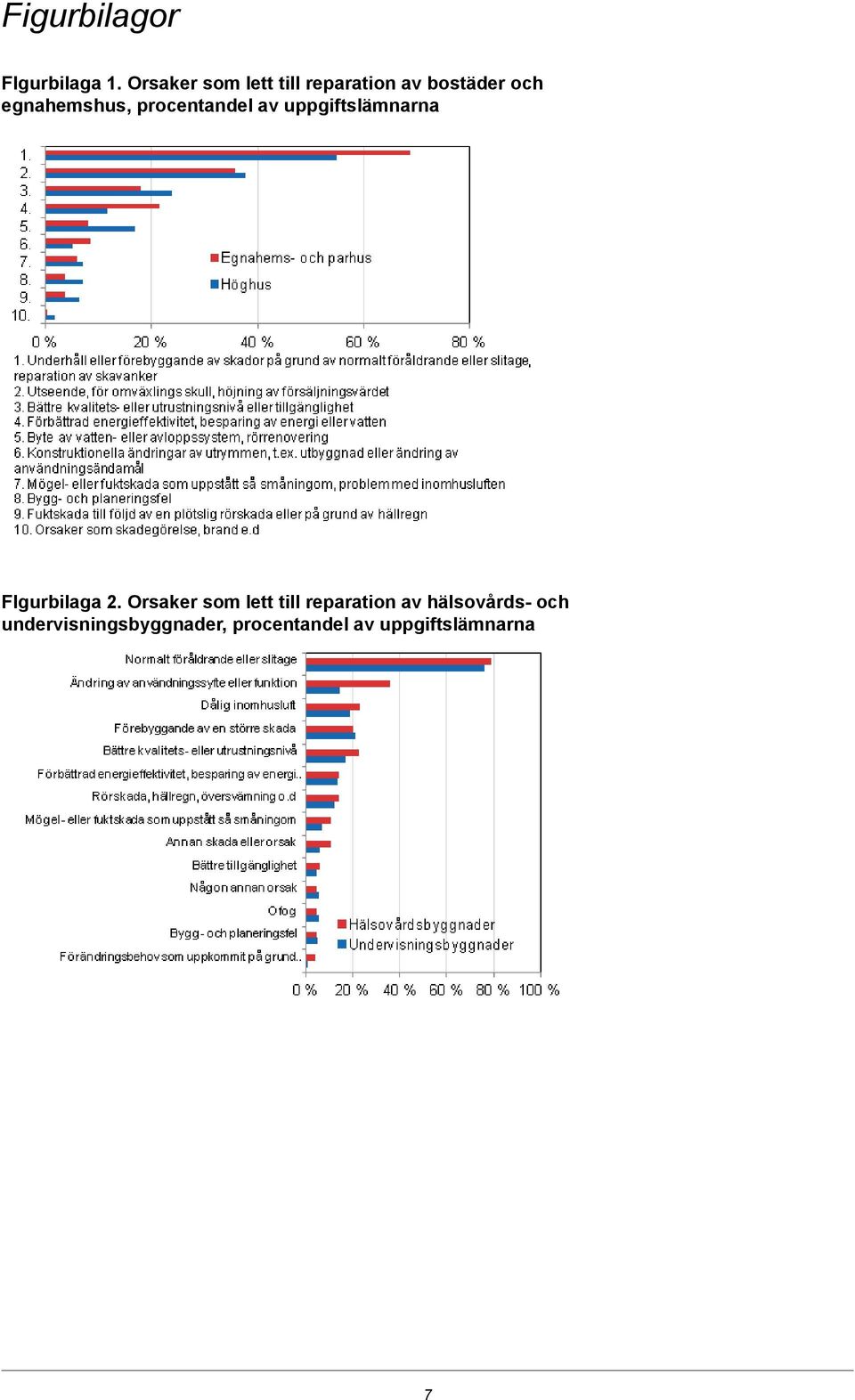 procentandel av uppgiftslämnarna FIgurbilaga 2.