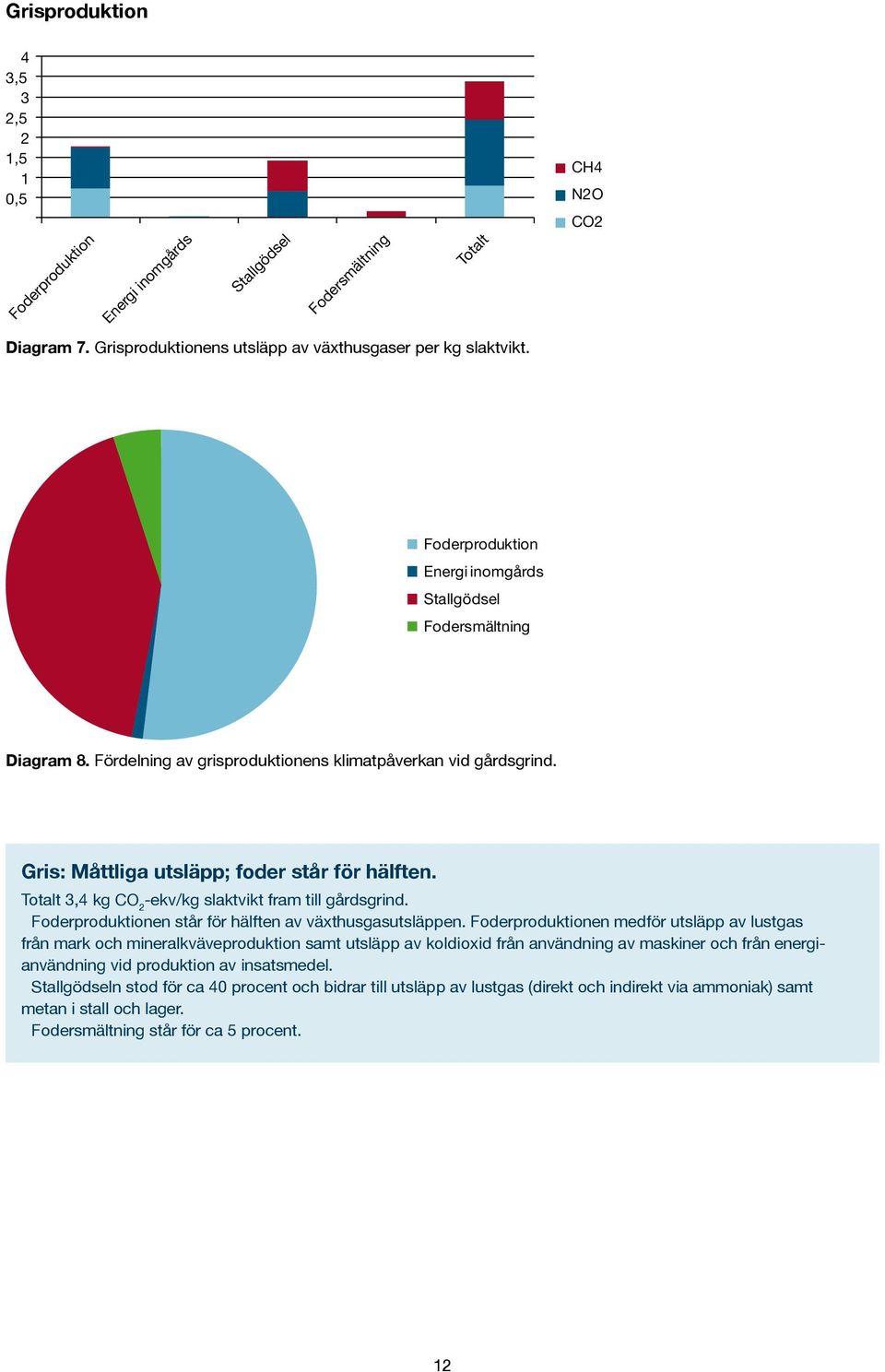 Totalt 3,4 kg CO 2 -ekv/kg slaktvikt fram till gårdsgrind. Foderproduktionen står för hälften av växthusgasutsläppen.