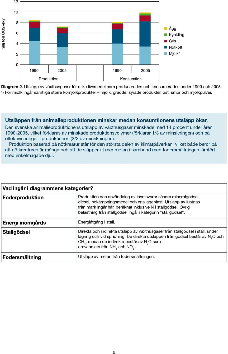 *) För mjölk ingår samtliga större komjölkprodukter mjölk, grädde, syrade produkter, ost, smör och mjölkpulver. Utsläppen från animalieproduktionen minskar medan konsumtionens utsläpp ökar.