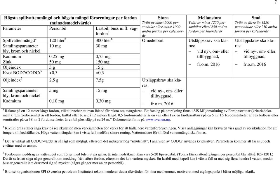 Oljeindex 7 2,5 g 7,5g Samlingsparameter 5 mg 15 mg bly, krom och nickel Kadmium 0,10 mg 0,30 mg Stora Tvätt av minst 5000 personbilar eller minst 1000 andra fordon per kalenderår Omedelbart