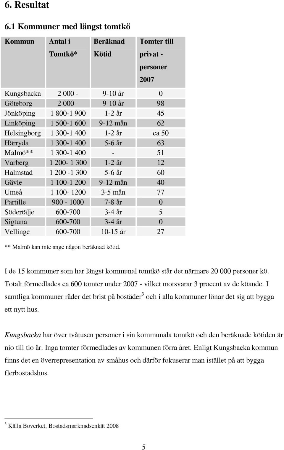 1 300-1 400 5-6 år 63 Malmö** 1 300-1 400-51 Varberg 1 200-1 300 1-2 år 12 Halmstad 1 200-1 300 5-6 år 60 Gävle 1 100-1 200 9-12 mån 40 Umeå 1 100-1200 3-5 mån 77 Partille 900-1000 7-8 år 0