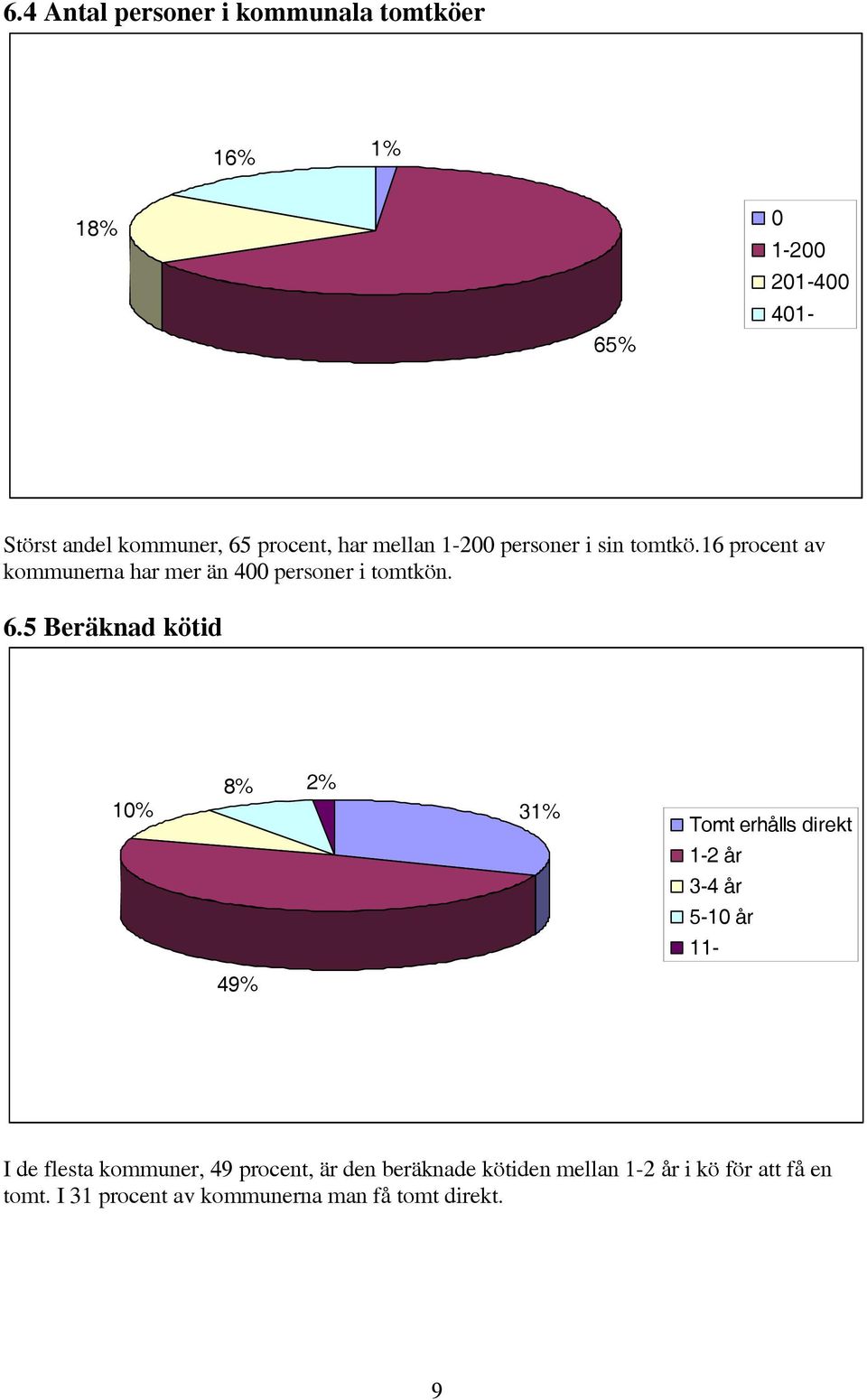 5 Beräknad kötid 10% 8% 2% 31% Tomt erhålls direkt 1-2 år 3-4 år 5-10 år 11-49% I de flesta kommuner, 49