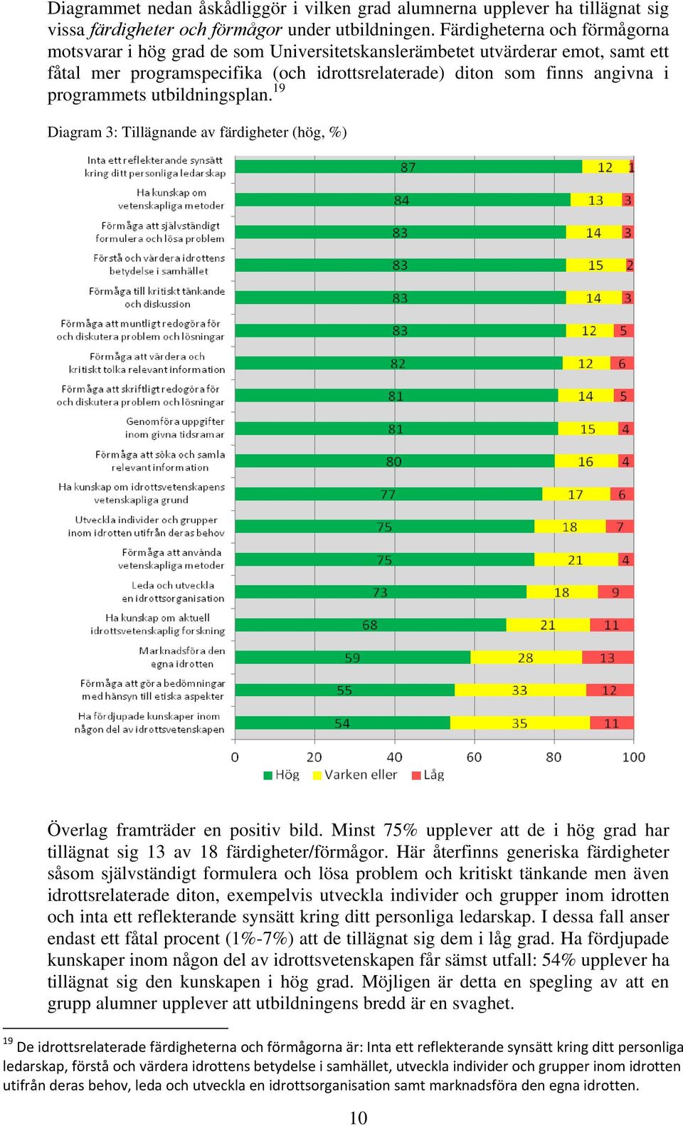 utbildningsplan. 19 Diagram 3: Tillägnande av färdigheter (hög, %) Överlag framträder en positiv bild. Minst 75% upplever att de i hög grad har tillägnat sig 13 av 18 färdigheter/förmågor.