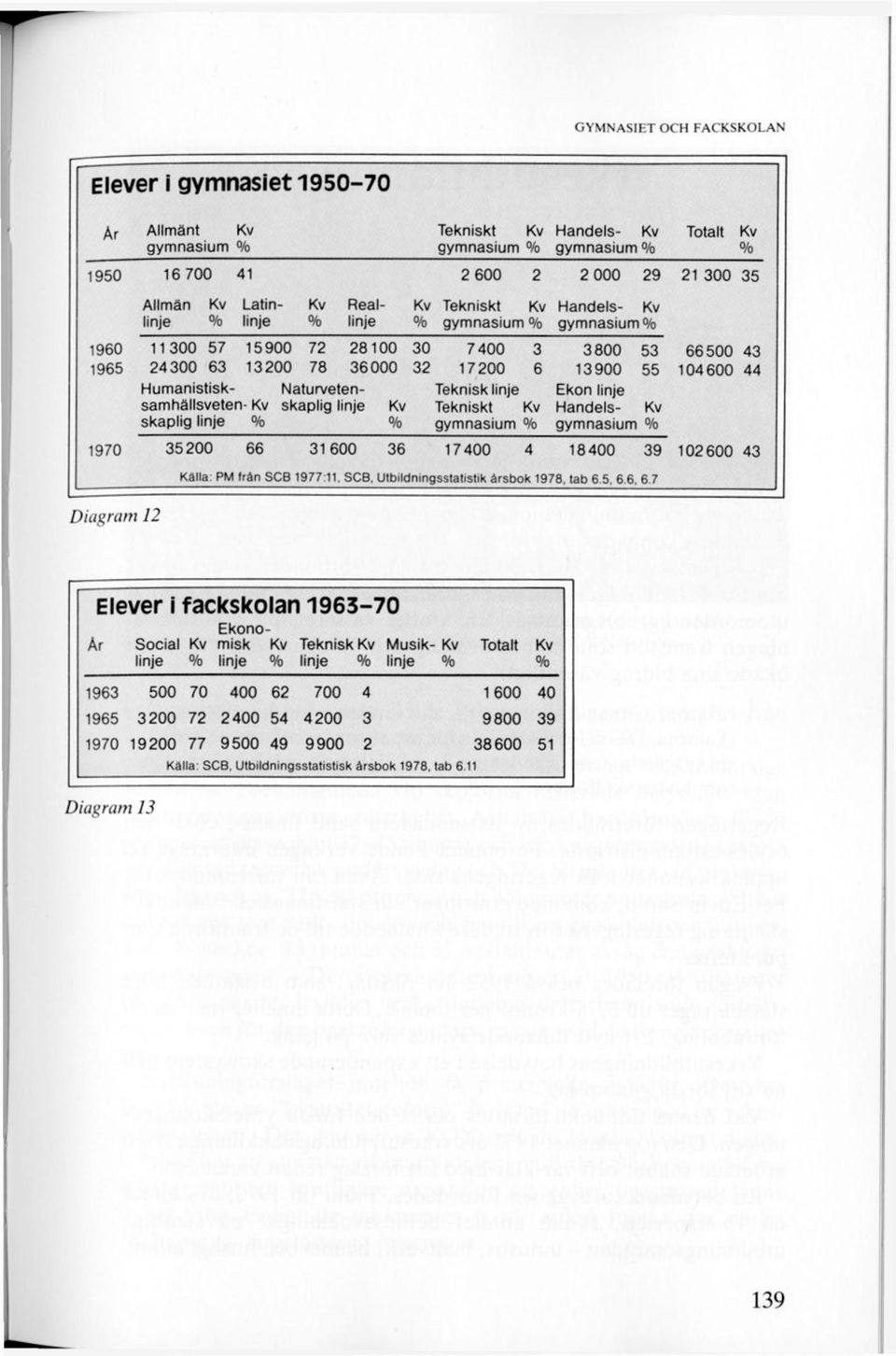 Naturveten- Teknisk linje Ekon linje samhällsveten- Kv skaplig linje Kv Tekniskt Kv Handels- Kv skaplig linje % % gymnasium % gymnasium % 1970 35200 66 31 600 36 17400 4 18400 39 102600 43 Diagram 12