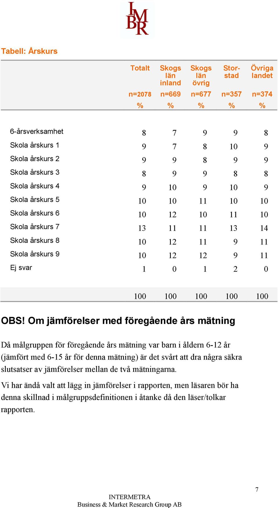 2 0 100 100 100 100 100 OBS!