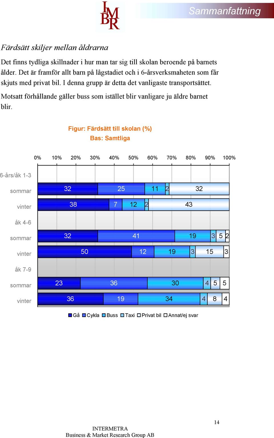 Motsatt förhållande gäller buss som istället blir vanligare ju äldre barnet blir.