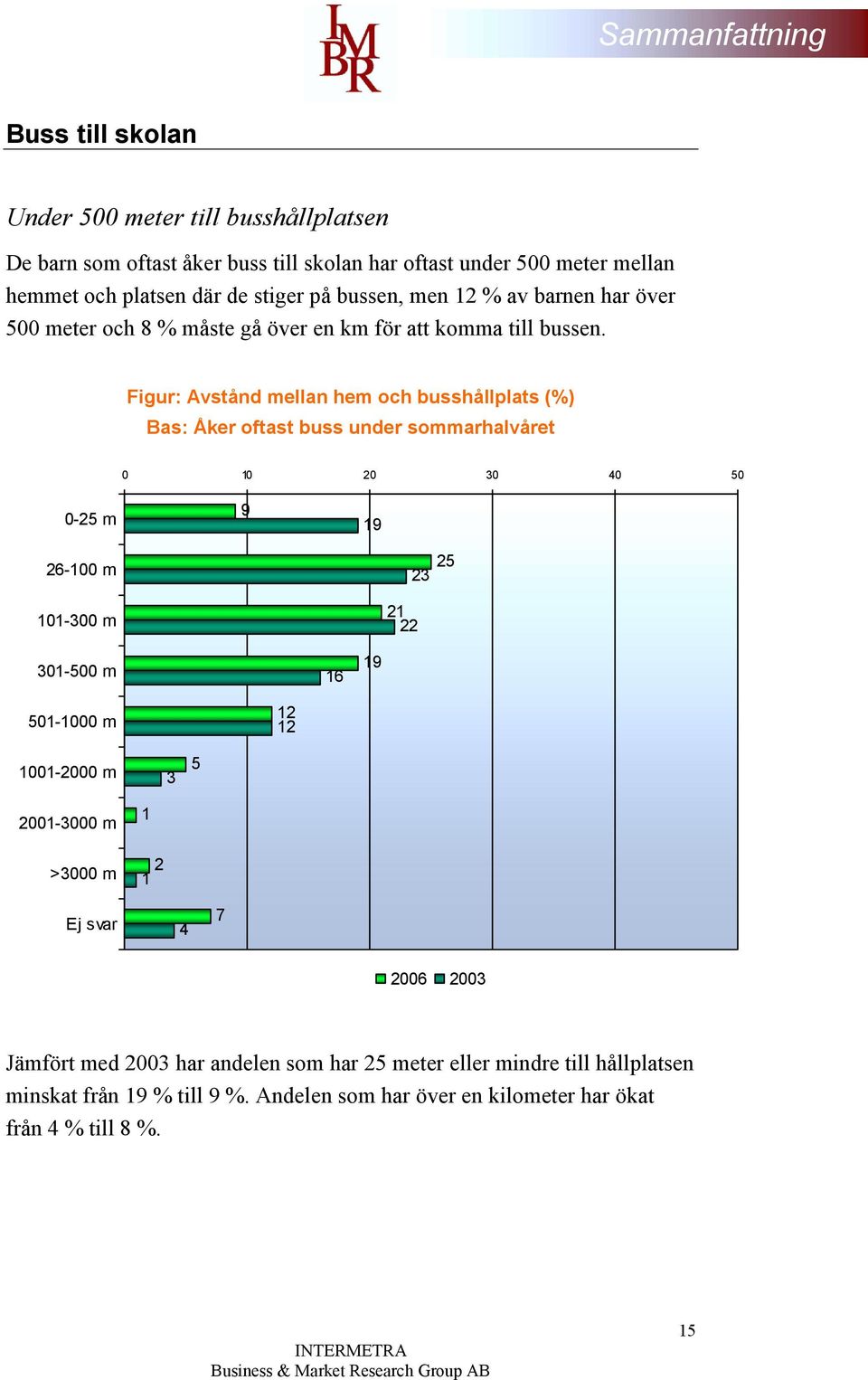 Figur: Avstånd mellan hem och busshållplats (%) Bas: Åker oftast buss under sommarhalvåret 0 10 20 30 40 50 0-25 m 9 19 26-100 m 101-300 m 25 23 21 22 301-500 m 16 19