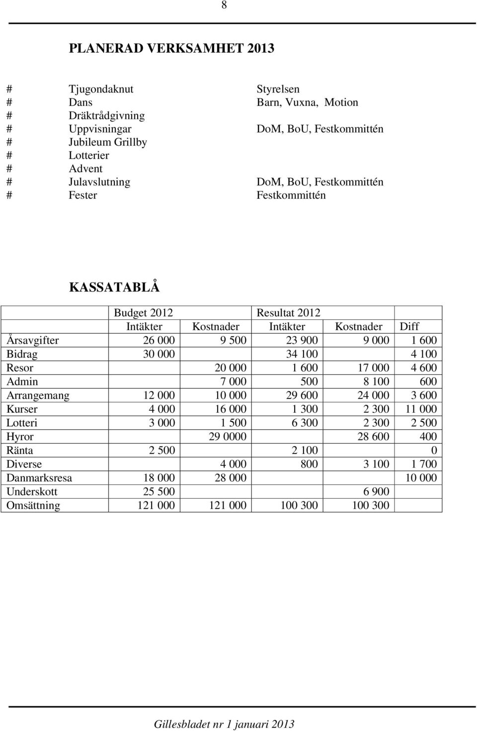 Bidrag 30 000 34 100 4 100 Resor 20 000 1 600 17 000 4 600 Admin 7 000 500 8 100 600 Arrangemang 12 000 10 000 29 600 24 000 3 600 Kurser 4 000 16 000 1 300 2 300 11 000 Lotteri 3 000 1