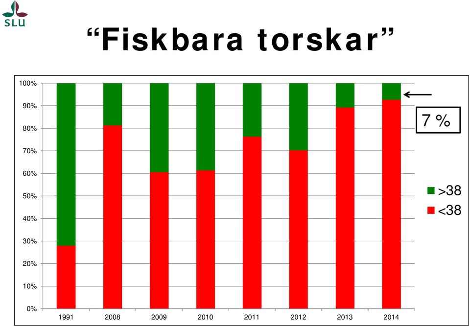 40% >38 <38 30% 20% 10% 0% 1991