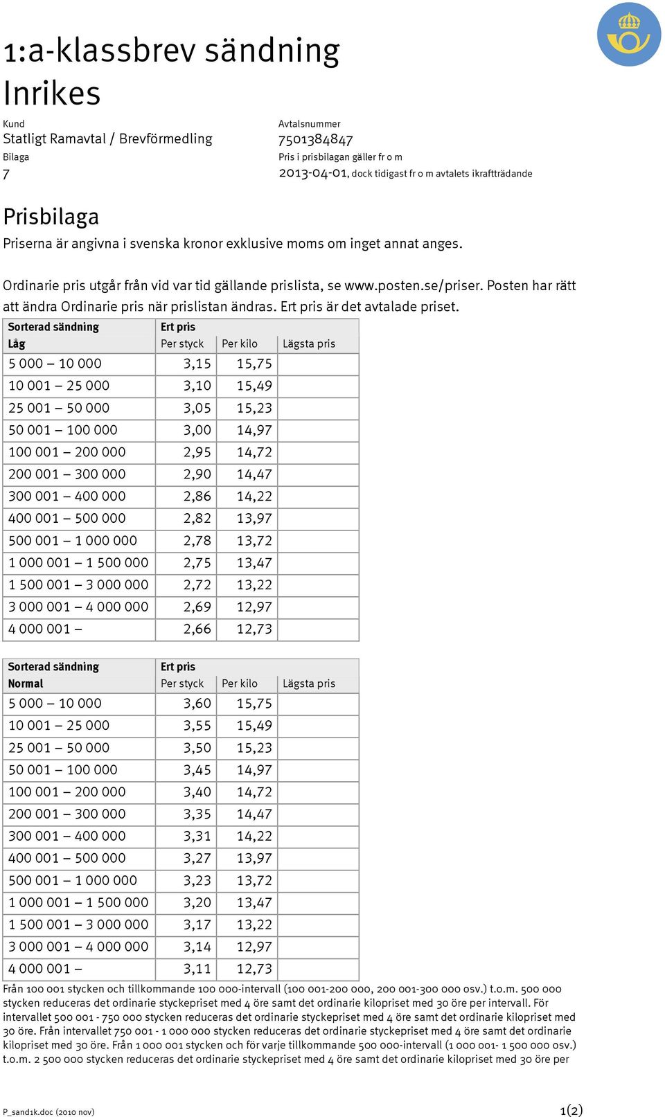 Sorterad sändning Låg Per styck Per kilo Lägsta pris 5 000 10 000 3,15 15,75 10 001 25 000 3,10 15,49 25 001 50 000 3,05 15,23 50 001 100 000 3,00 14,97 100 001 200 000 2,95 14,72 200 001 300 000