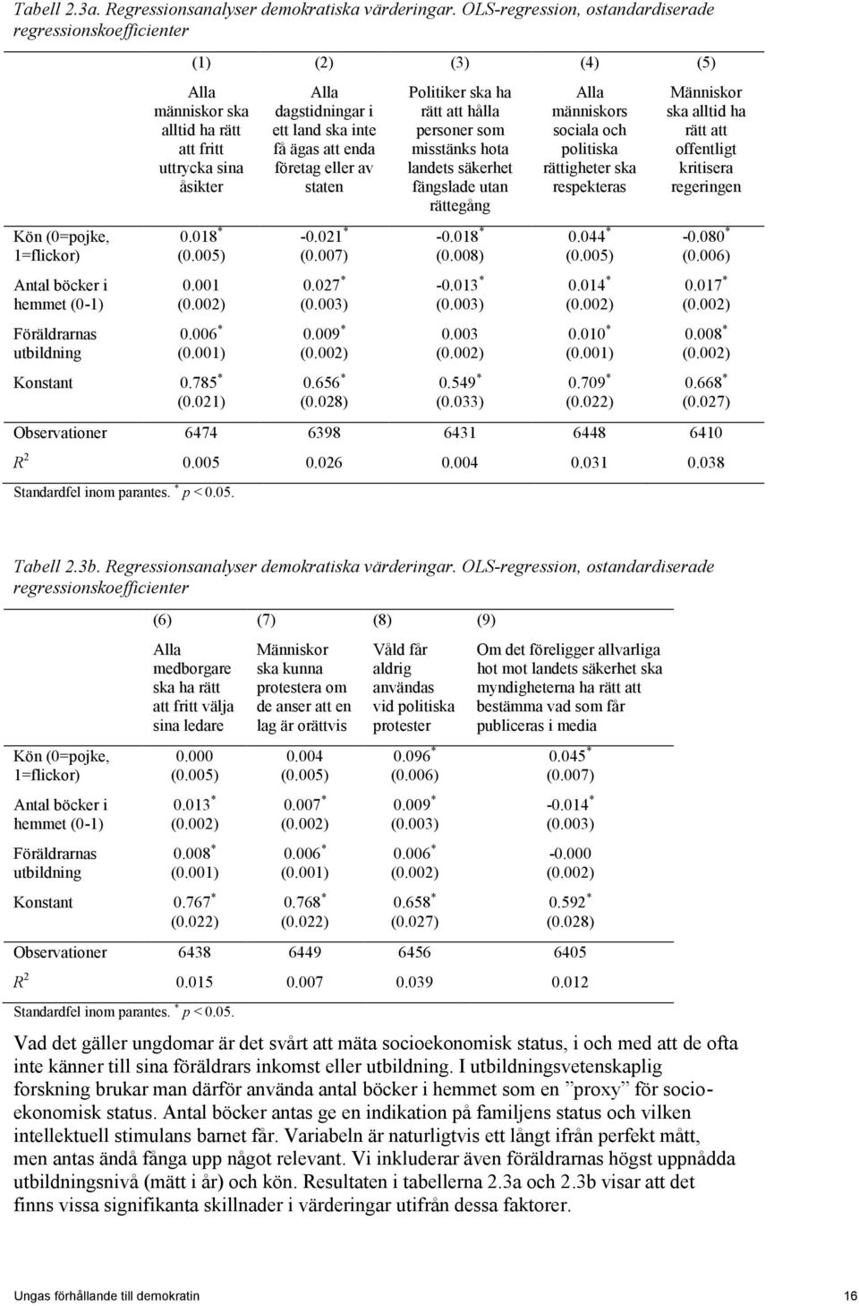 uttrycka sina åsikter 0.018 * (0.005) 0.001 (0.002) 0.006 * (0.001) Konstant 0.785 * (0.021) Alla dagstidningar i ett land ska inte få ägas att enda företag eller av staten -0.021 * (0.007) 0.