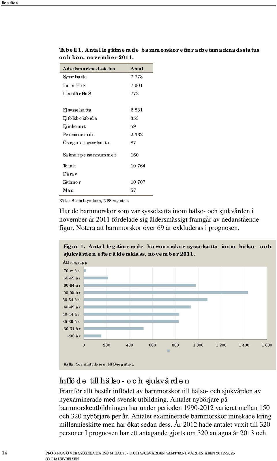 Totalt 10 764 Därav Kvinnor 10 707 Män 57 Källa: Socialstyrelsen, NPS-registret Hur de barnmorskor som var sysselsatta inom hälso- och sjukvården i november år 2011 fördelade sig åldersmässigt