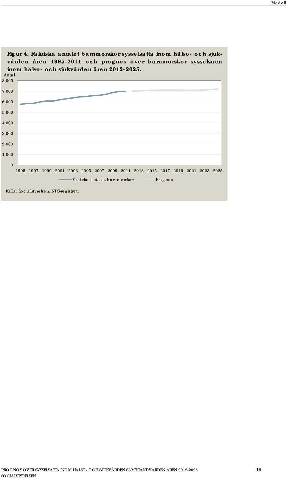 barnmorskor sysselsatta inom hälso- och sjukvården åren 2012-2025.