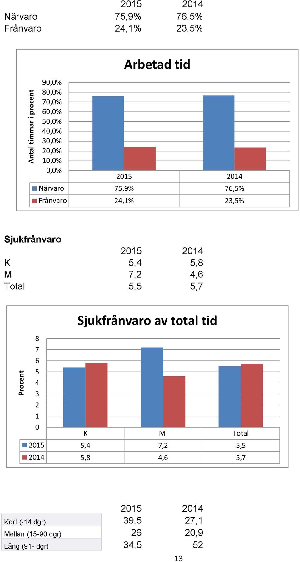 Sjukfrånvaro K 5,4 5,8 M 7,2 4,6 Total 5,5 5,7 8 7 6 5 4 3 2 1 0 Sjukfrånvaro av total tid K M